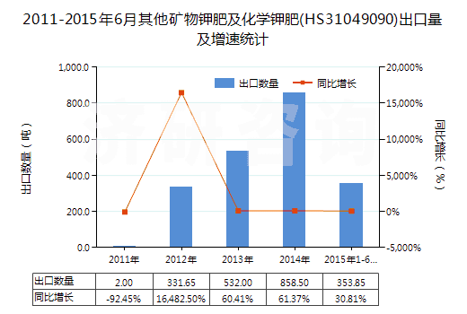 2011-2015年6月其他礦物鉀肥及化學(xué)鉀肥(HS31049090)出口量及增速統(tǒng)計(jì)